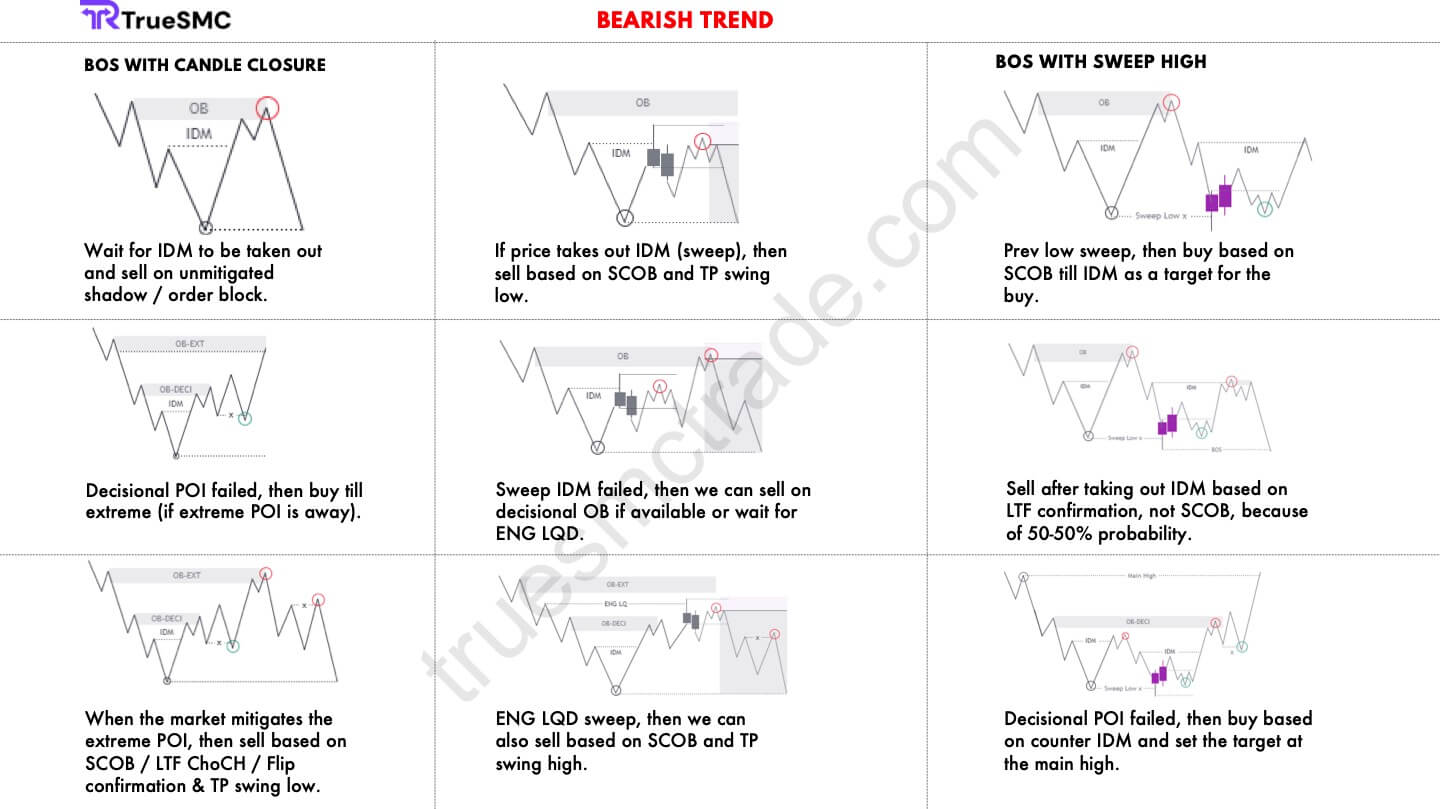 Bearish Entry