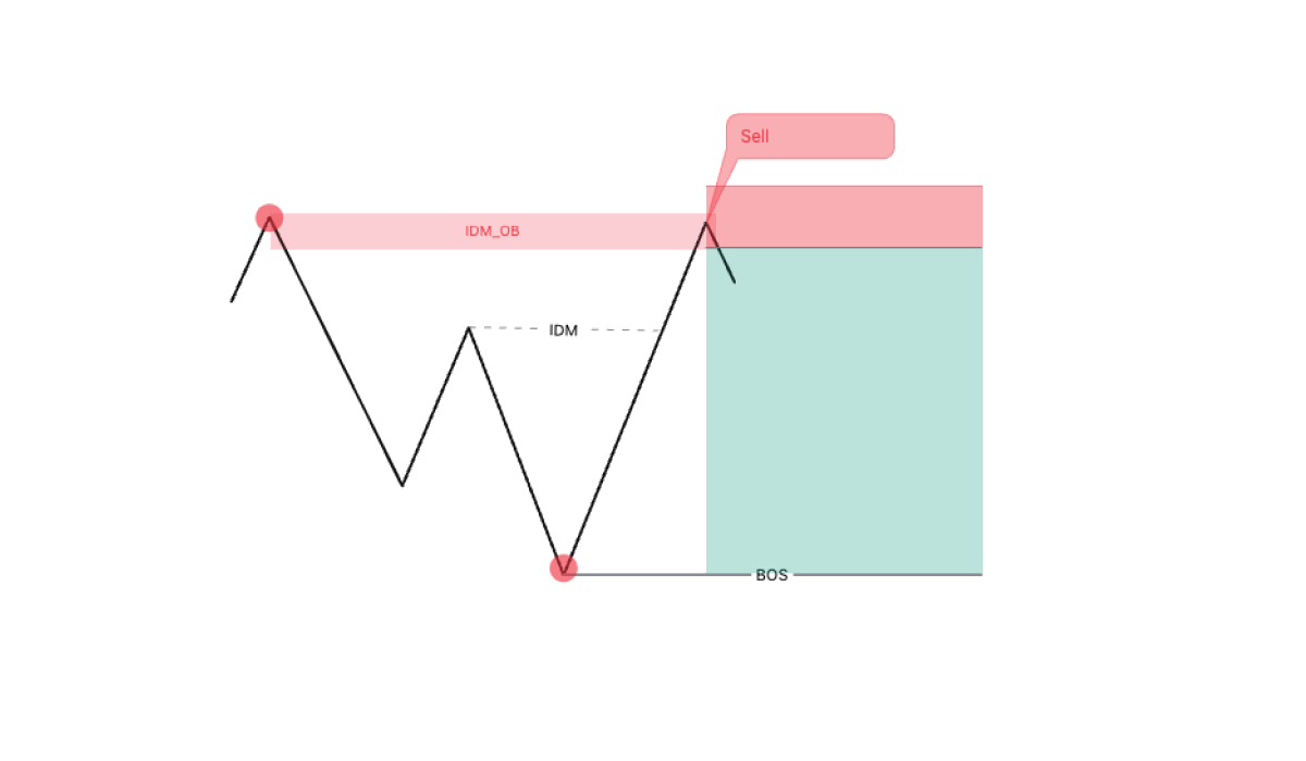Bearish Entry Example