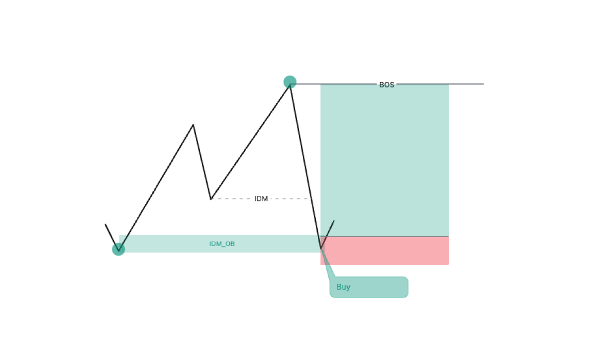 Bullish Entry Example